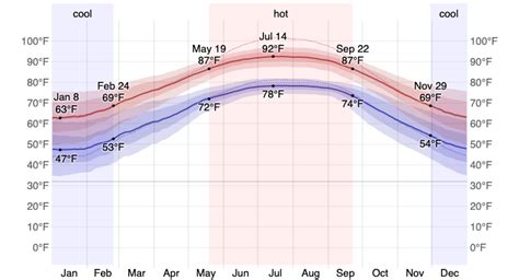weather butuan city|new orleans temperature by month.